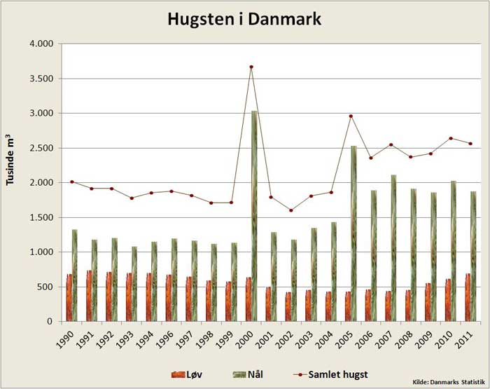 Hugsten i Danmark 1990-2011