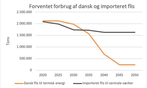 Figur 1: Fremtiden tegner sort for dansk bæredygtig lokal produceret træflis med en faldende afsætning, mens importeret flis næsten fortsætter det nuværende niveau frem mod 2050.