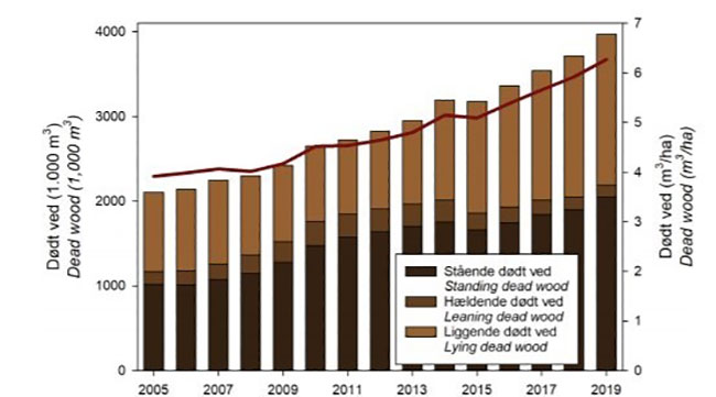 Skovstatistikkens Figur 4.2: Mængden af dødt ved i de danske skove. Den mørkerøde kurve viser udviklingen i dødt ved per ha.